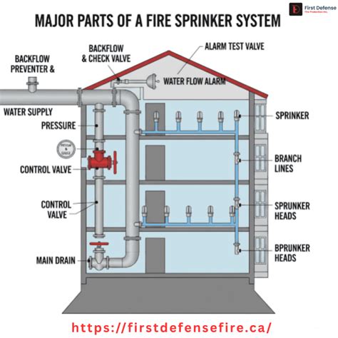 Diagram of a fire truck's water-foam system
