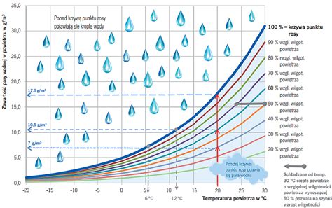 wykres: porównanie teoretycznego i empirycznego wzrostu ciśnienia w butli z propan-butanem w funkcji temperatury