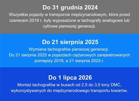 Infografika przedstawiająca harmonogram wymiany tachografów i nowe funkcje G2V2