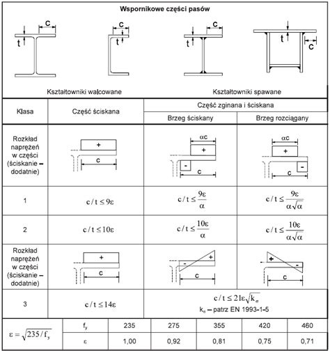 Porównanie przekrojów profili stalowych z różnymi wariantami obudowy przeciwpożarowej