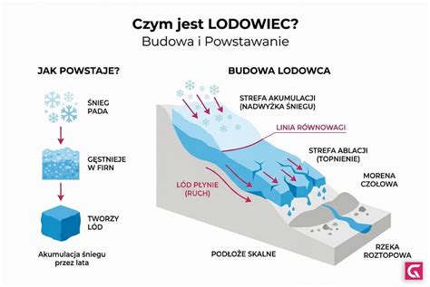infografika przedstawiająca proces sublimacji suchego lodu i jego właściwości fizyczne