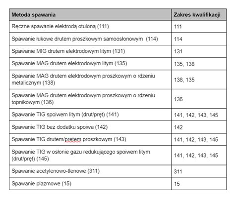Zestawienie różnych metod spawania