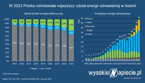 infografika przedstawiająca proces redukcji produkcji energii z odnawialnych źródeł energii (OZE) w sieci elektroenergetycznej