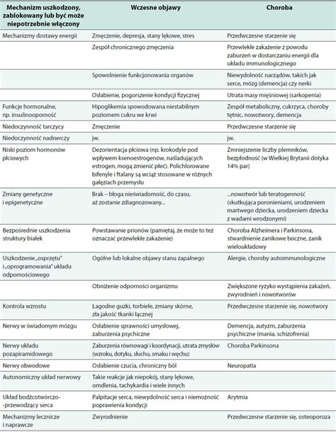 Tabela diagnostyczna: zestawienie objawów klinicznych i możliwych chorób u królika (np. katar, zmiany skórne, apatia)
