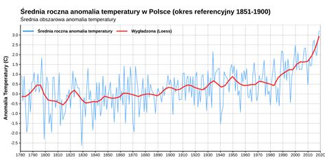 Anomalia roczna średniej temperatury w Australii w stosunku do lat 1961-1990