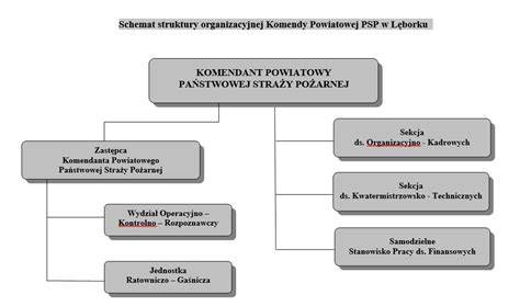 Schemat organizacyjny jednostek straży pożarnej w strukturach administracji państwowej w latach 50. XX wieku