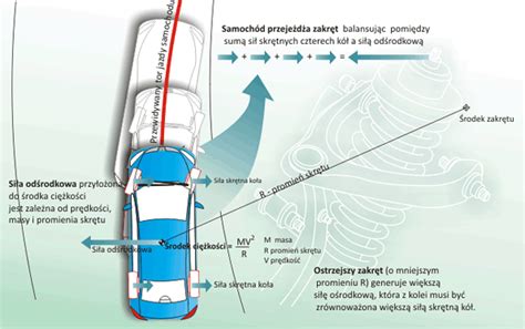 Schemat przedstawiający utratę przyczepności pojazdu na łuku drogi i mechanizm dachowania w rowie