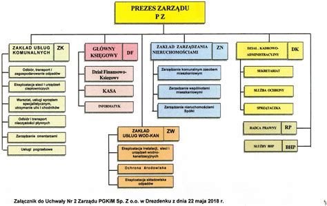 Schemat organizacyjny OSP oraz zakres obowiązków Zarządu jednostki