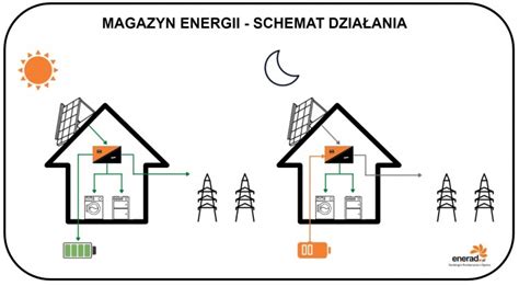 Schemat działania magazynu energii w połączeniu z instalacją fotowoltaiczną