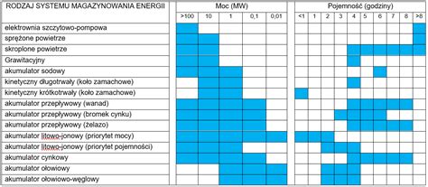 Tabela porównująca różne typy magazynów energii