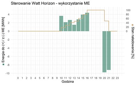 Wykres prezentujący wzrost autokonsumpcji z magazynem energii