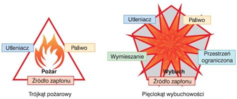 Infografika przedstawiająca trójkąt ognia i pięciokąt wybuchu