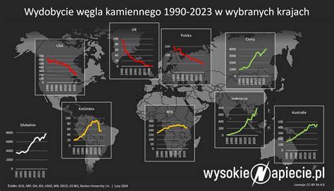 Wykres statystyk pożarów endogenicznych w polskich kopalniach węgla kamiennego na przestrzeni lat
