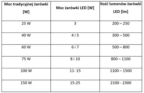 Zestawienie różnych typów lamp ostrzegawczych LED i halogenowych
