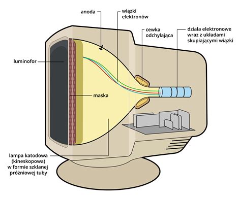Infografika lub schemat przedstawiający budowę i zasadę działania syreny elektromechanicznej oraz elektronicznej