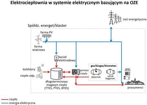 schemat działania syreny elektromechanicznej oraz elektronicznej