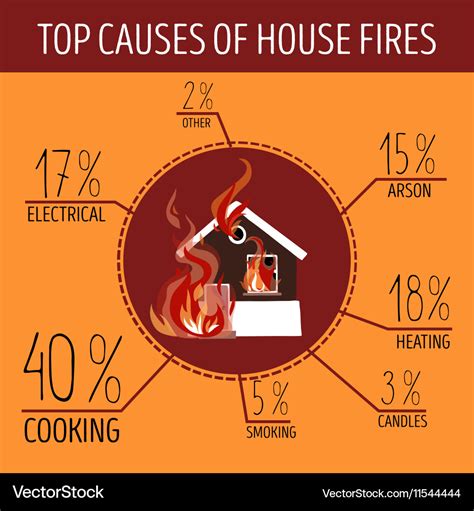 Infographics on the causes of home fires and how to prevent them