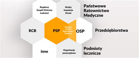 Schemat podziału kosztów finansowania OSP między gminę a inne podmioty