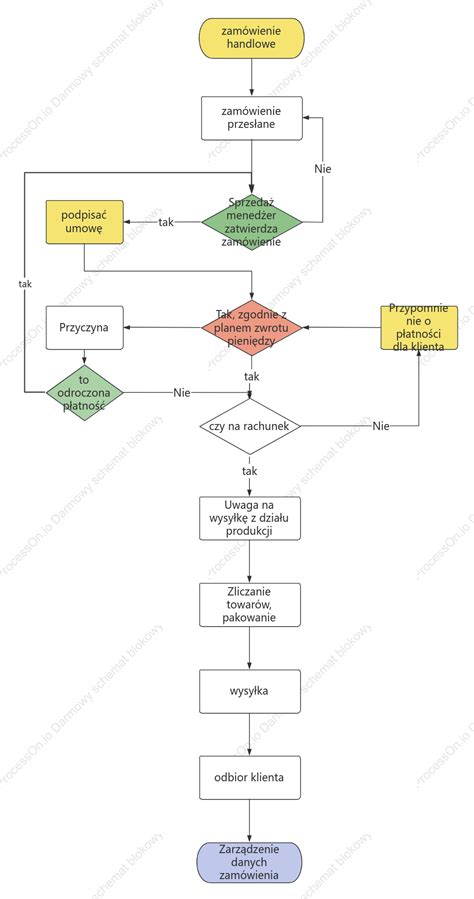 schemat toru sztafety pożarniczej