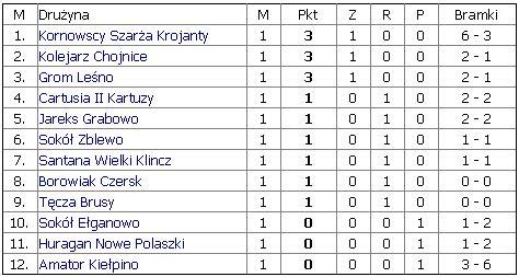 Tabela wyników z przykładowych krajowych zawodów