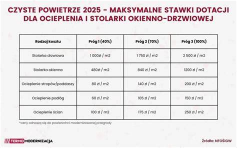 Infografika przedstawiająca podział kategorii wsparcia i maksymalne kwoty dotacji ORLEN