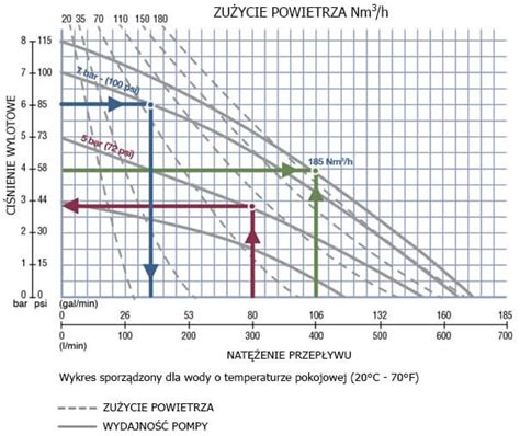 Wykres porównawczy zużycia paliwa i wydajności pompy dla metod przepompowywania i przetłaczania