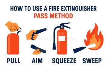 Infografika przedstawiająca sekwencję kroków techniki PASS (Pull, Aim, Squeeze, Sweep)