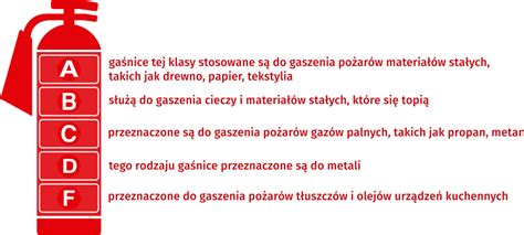 Diagram przedstawiający klasy pożarów (A, B, C, D, E, F) i odpowiednie typy gaśnic
