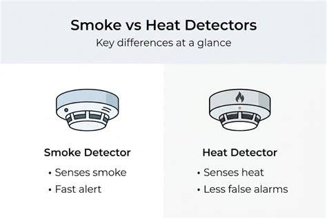 Infographic showing different types of smoke and heat detectors