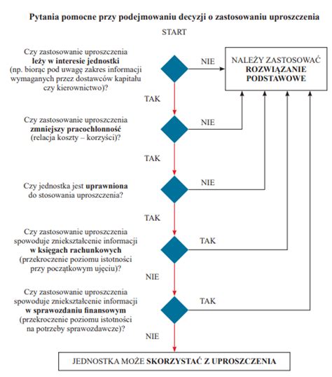 Zasada stosowania procedury jednostkowej dla obiektów niestandardowych