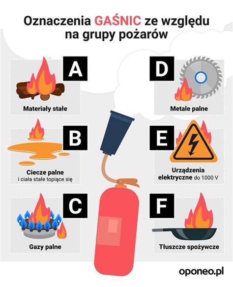 Schematyczny podział i przykładowe oznaczenia samochodów gaśniczych