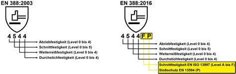infografika przedstawiająca piktogramy z norm EN 388, EN 407, EN 511