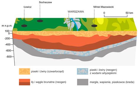 Schemat geologiczny z warstwami wodonośnymi i artezyjskimi