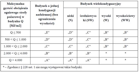 Tabela klas odporności pożarowej budynków i odpowiadające im wymagania dla elementów
