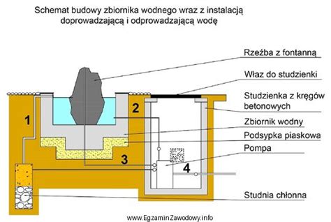 Schemat budowy wodnego wozu strażackiego ze wskazaniem zbiornika, autopompy oraz rozmieszczenia węży