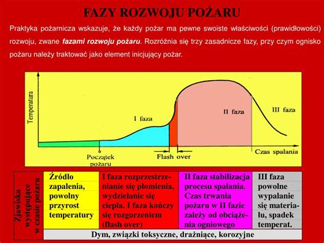 Schemat przedstawiający fazy rozwoju pożaru w pomieszczeniu zamkniętym