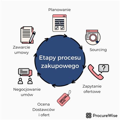 Schemat przedstawiający kolejne etapy głosowania w plebiscycie od szczebla powiatowego po finał ogólnopolski.