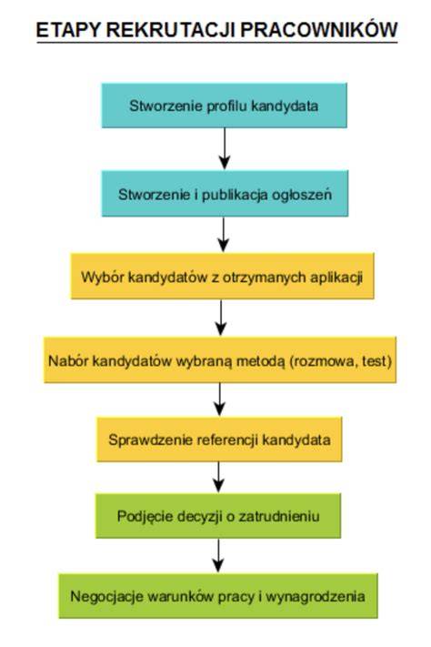 schemat etapów rekrutacji do służby przygotowawczej w PSP