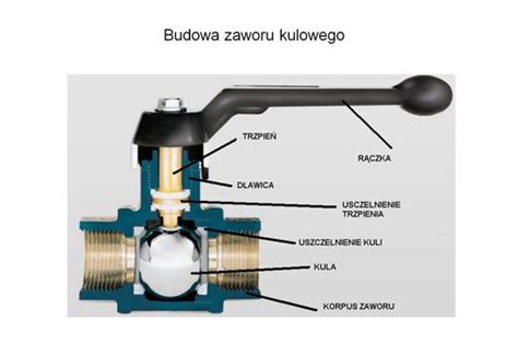 schemat przekroju zaworu kulowego z dławikiem