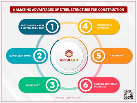 Infographic showing the benefits of steel construction for fire stations (durability, flexibility, cost-effectiveness)