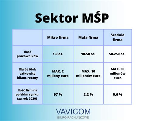 infografika przedstawiająca kryteria kwalifikacji OSP jako jednostki mikro
