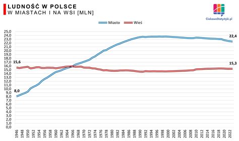 Wykres porównujący liczbę pracujących i emerytów w Polsce na przestrzeni lat