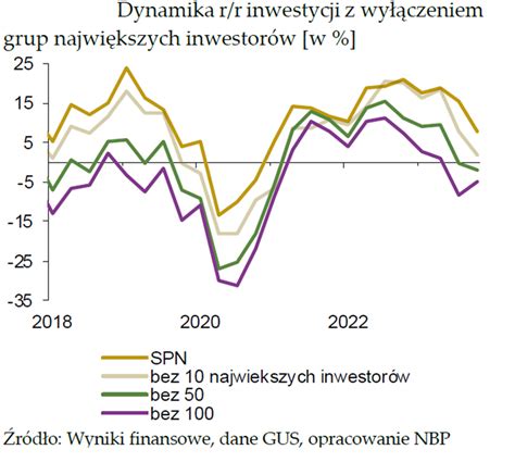 Wykres źródeł finansowania OSP