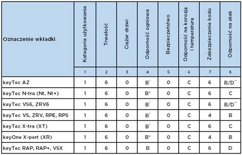 infografika przedstawiająca klasy odporności wkładki bębenkowej na atak (A, B, C, D)