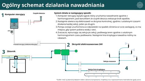schemat działania systemu przeciwpożarowego