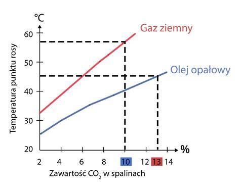Wykres przedstawiający zmiany ciśnienia i temperatury w pomieszczeniu podczas gaszenia płonącego oleju wodą (schemat)