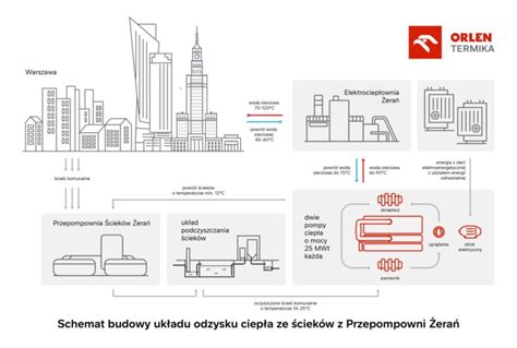 Infografika lub schemat przedstawiający budowę i działanie zmodernizowanej przepompowni ścieków, ze wskazaniem kluczowych elementów.