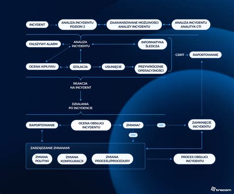 schemat działania Security Operations Center (SOC) lub infografika cyberbezpieczeństwa