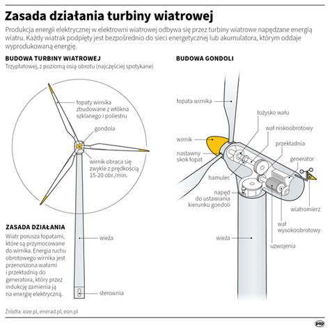 Infografika lub zdjęcie przedstawiające konwój transportujący elementy elektrowni wiatrowej