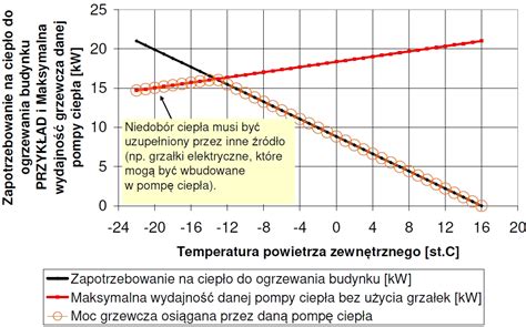 Wykres zależności wydajności od wysokości tłoczenia dla motopompy